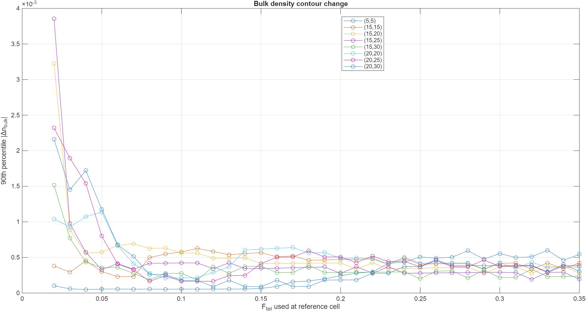 Electron temperature and density contour analysis